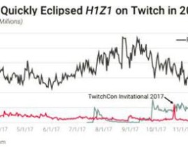 91每日一赛《H1Z1》玩家流失近91% 每日玩家仅为高峰期5%